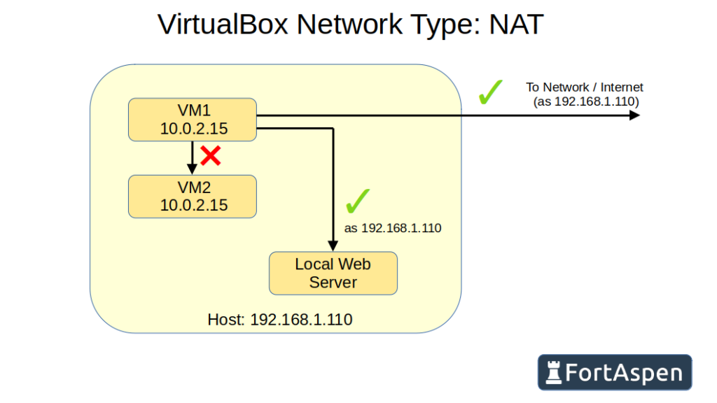 Summary diagram: VMS cannot communicate with each other but can see host and web/internet.