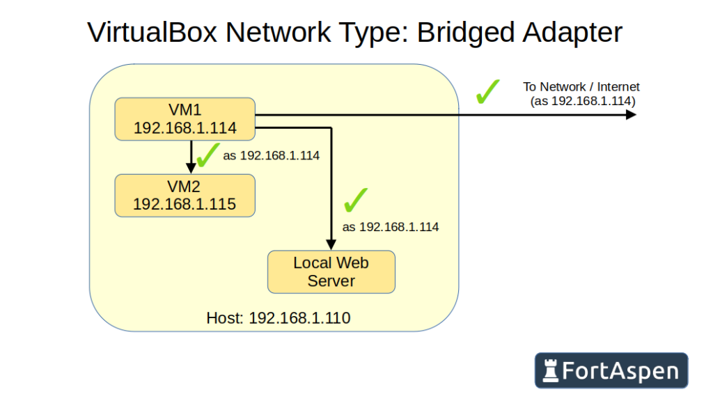 Summary Diagram. VMs can both see each other and can also see host and web/internet.