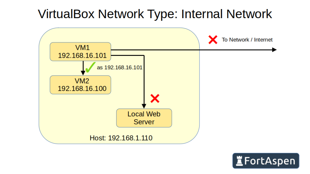 Summary Diagram of internal network type: VMs can see each other but cannot see the host or the wider internet.