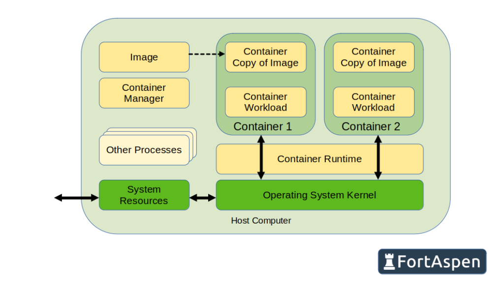 Schematic diagram showing links between images, container, container runtime and host computer.