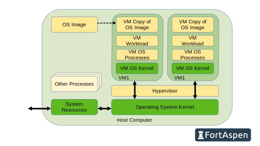 Schematic diagram showing VM operation demonstrating the additional overhead beyond that required for containers.