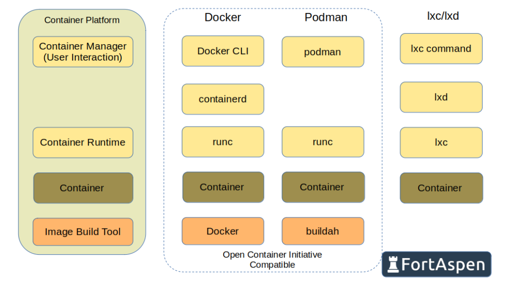 Diagram comparing components of  Docker, Podman and lxc/lxd frameworks.