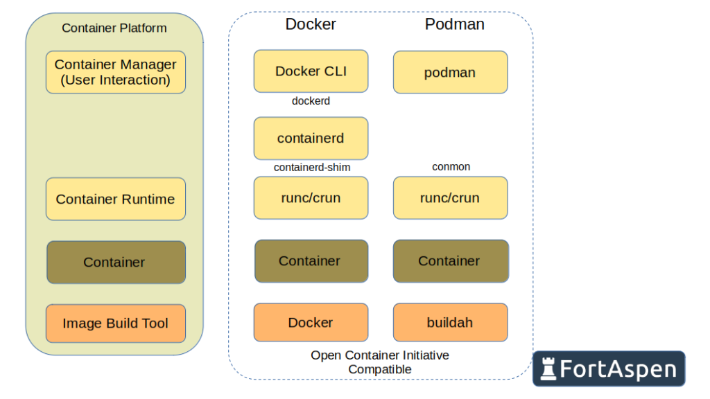 Diagram comparing the different components of Docker and Podman.