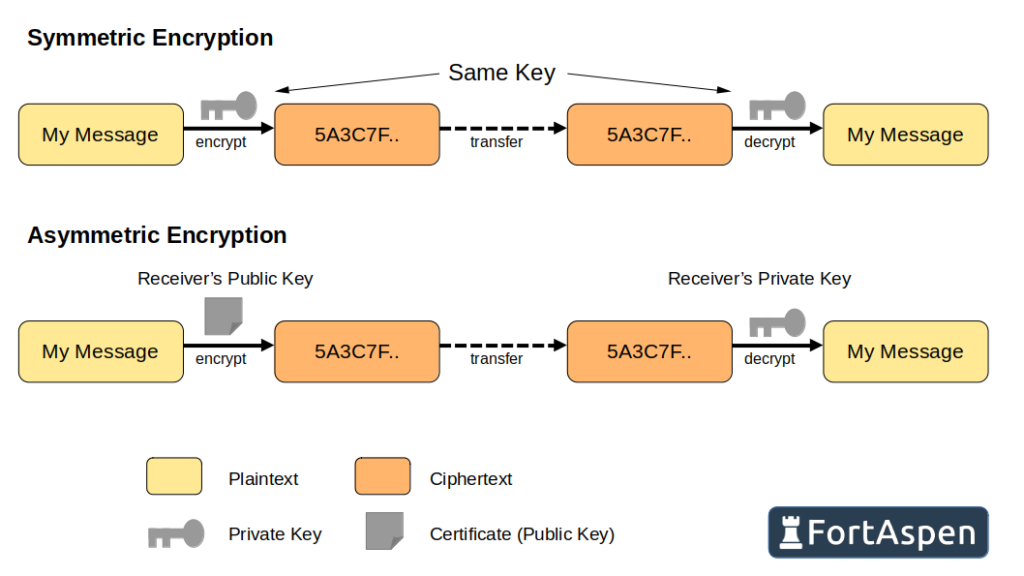 Diagram comparing symmetric and asymmetric encryption.