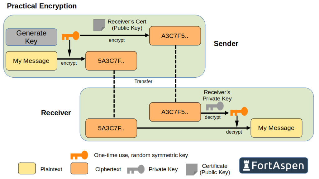 Diagram outlining practical encryption where main message is encrypted with a random symmetric key that is passed using asymmetric encryption. 