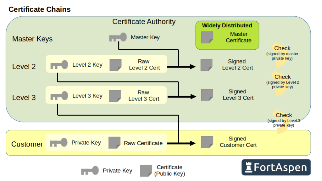 Overview of public key infrastructure including a multilevel certificate authority with master keys.