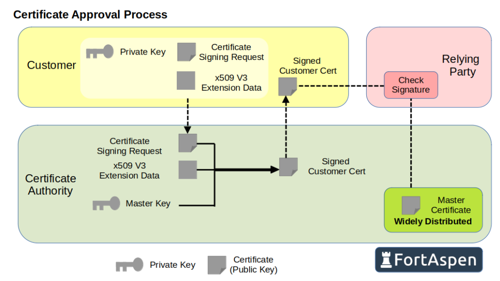 Diagram of the certificate approval process featuring a certificate authority.