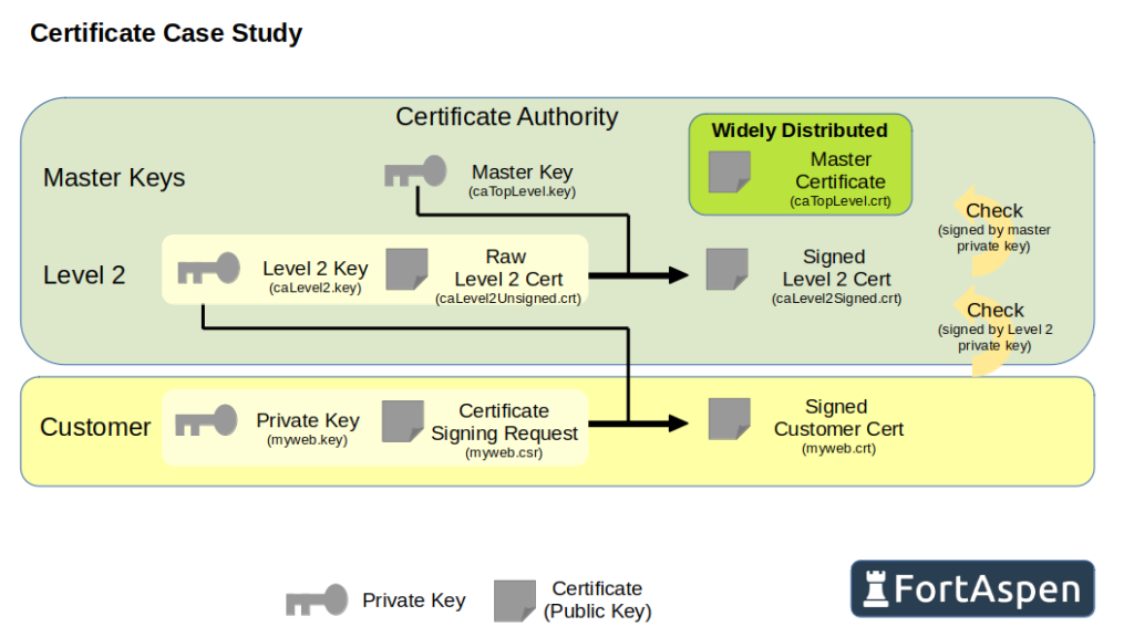 An outline of how server certificates are signed by a two level certificate authority.