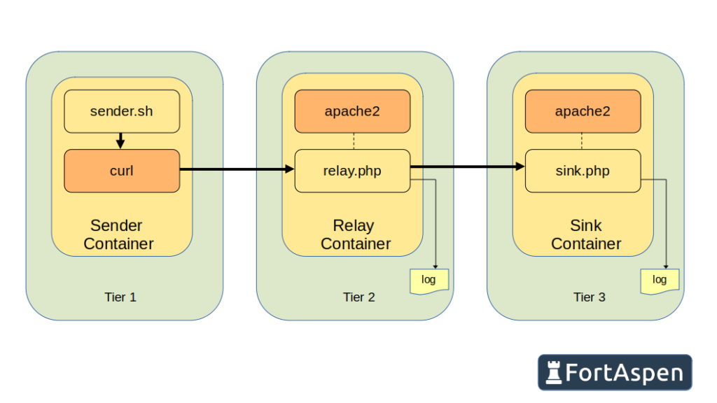 Overview of Case Study. Sender, relay and sink.