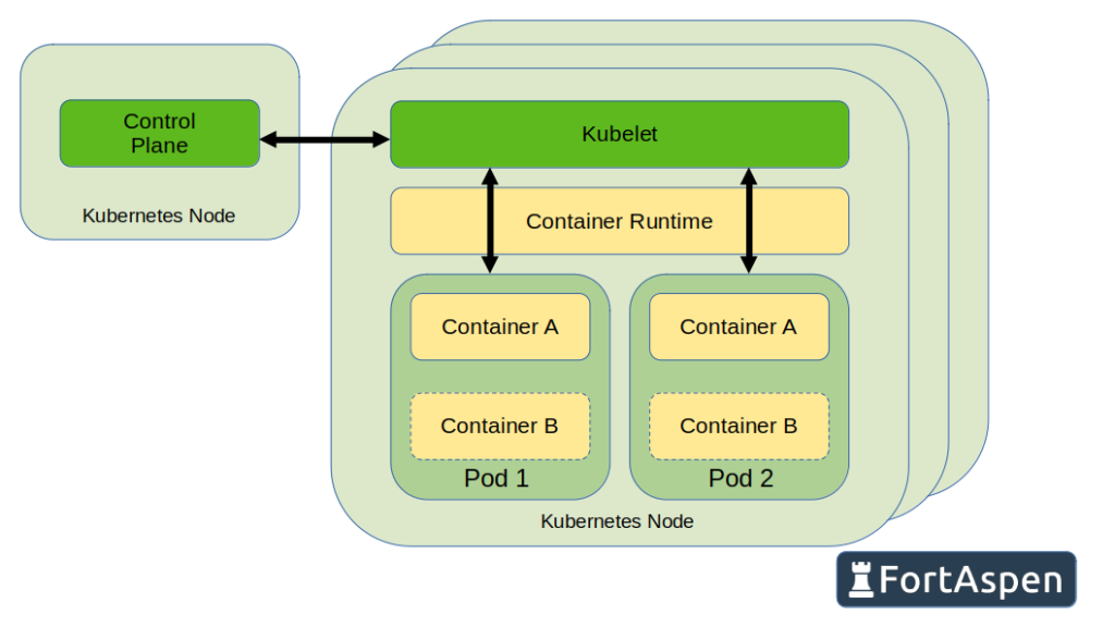 Schematic of Kubernetes operation, Kubelet, Container runtime and Pods