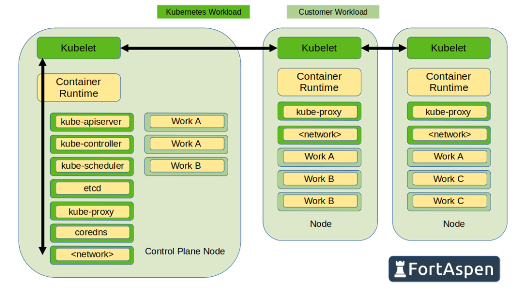 Schematic of Kubernetes operation including work processes